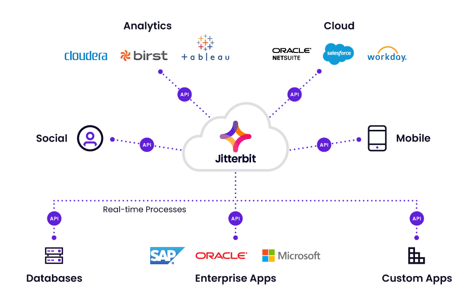 Comprehensive Guide to API Integration: Enhancing Functionality and Efficiency