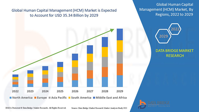 The Rise of Human Capital Management (HCM) in Modern Workplaces